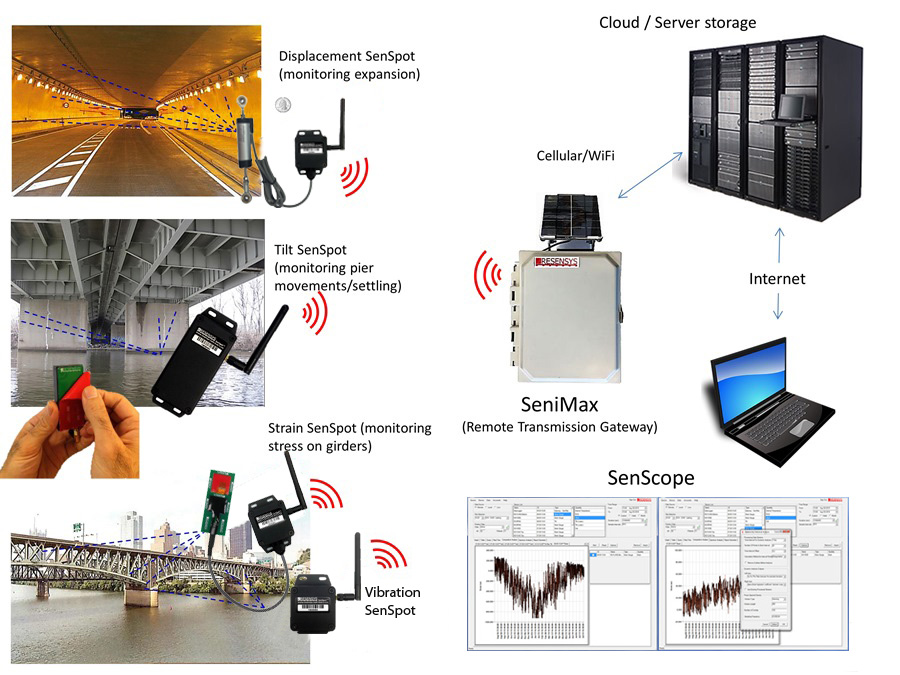 Resensys wireless structural monitoring solution consisting of three main components, SenSpot, SeniMax, and SenScope