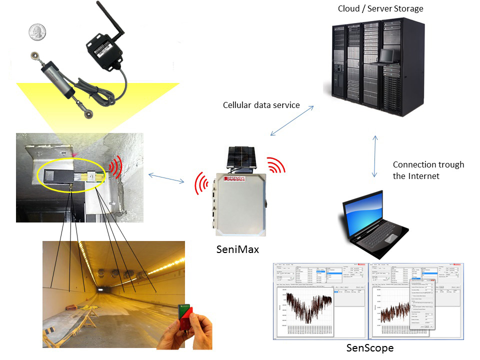 Resensys wireless displacement solution used for structural monitoring of a tunnel