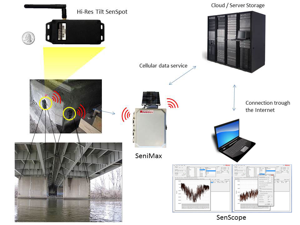 Resensys wireless monitoring solution for monitoring bridge piers integrity agaist possibledeflection