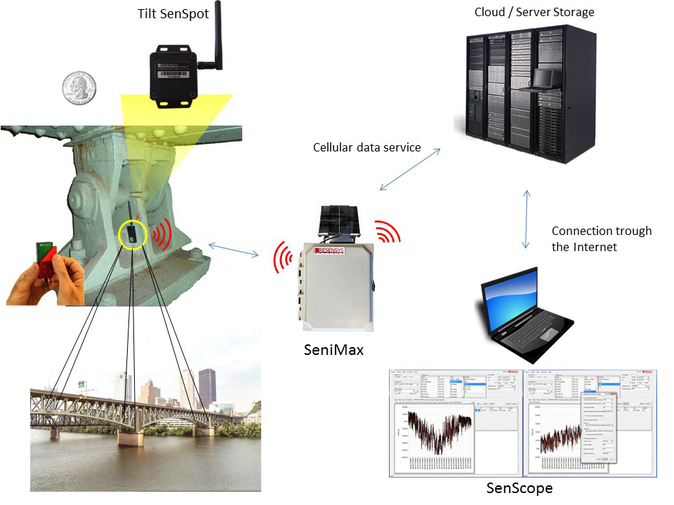 Resensys wireless structural monitoring system solution for monitoring strain (stress) and tilt on bridges