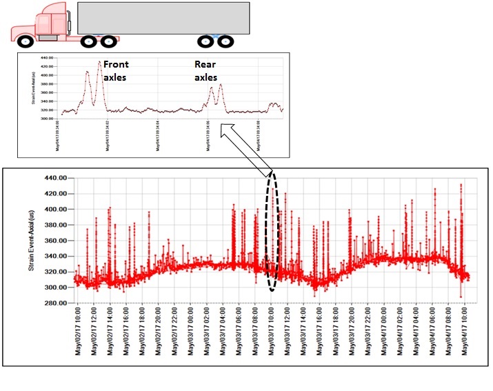 Strain spikes in the SenScope software showing the effect of a loaded truck