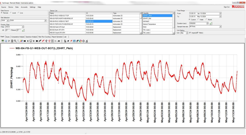 Tilt Sensor data