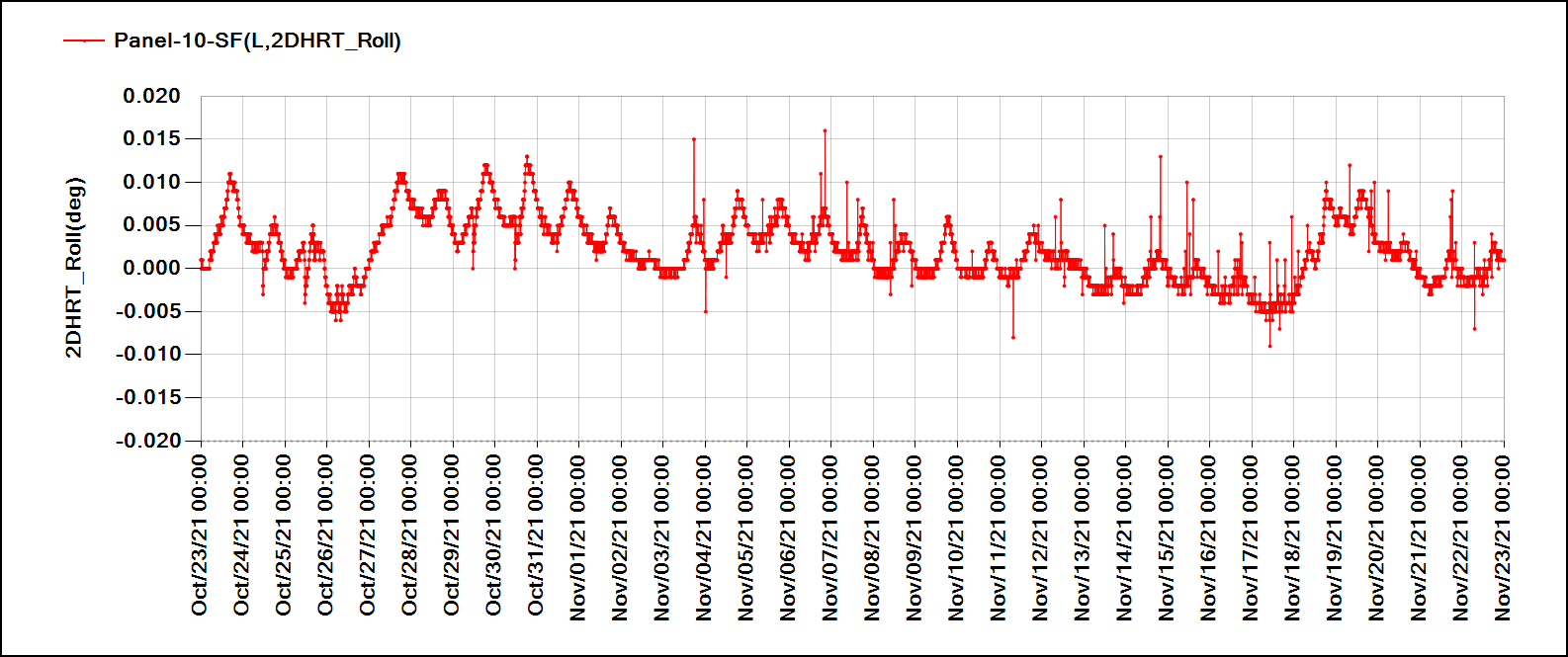High-resolution tilt measurements retaining wall SenScope software analysis wireless roll