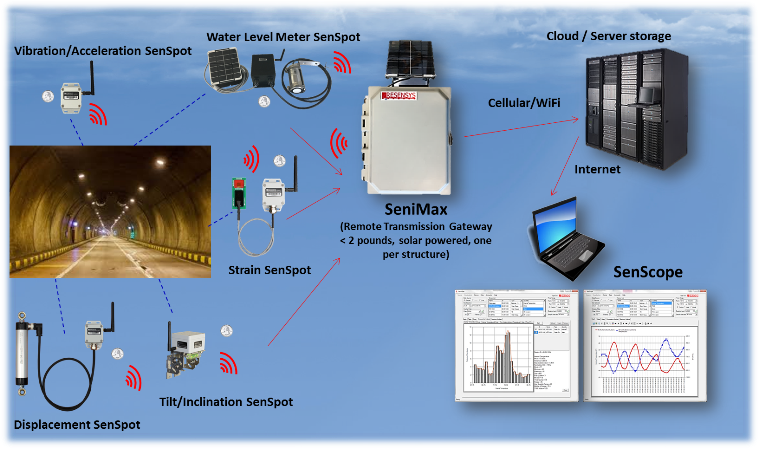 Resensys Tunnel Monitoring System