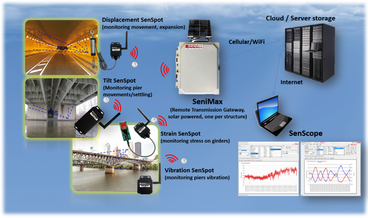 Fracture Critical Monitoring With Resensys Wireless Strain Sensor Measurement