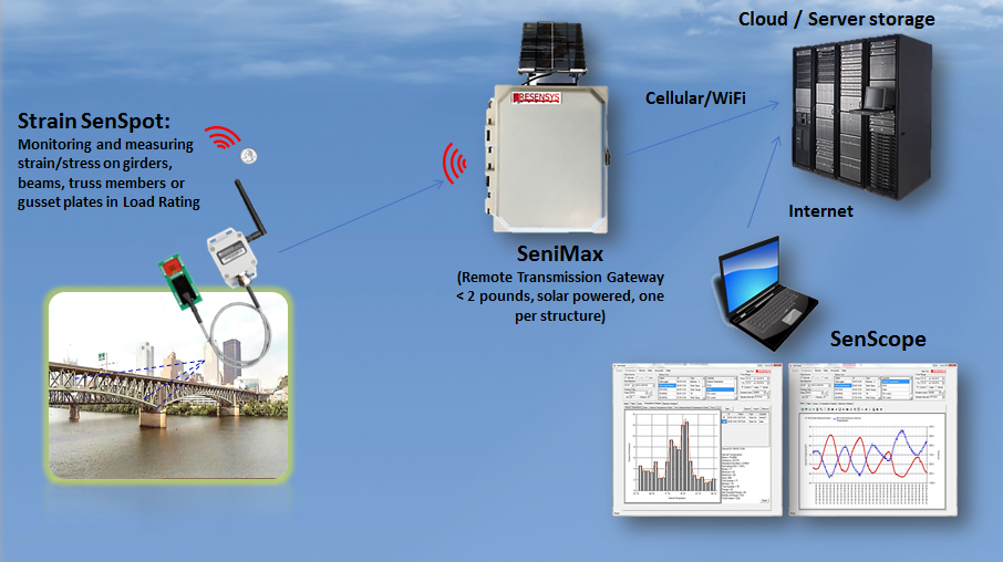 Wireless Bridge Load Rating Solution