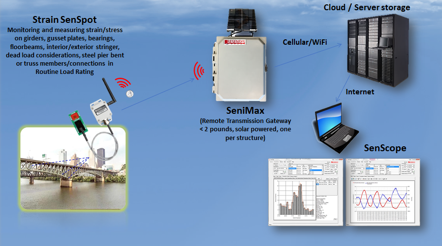 Resensys Vibration Monitoring