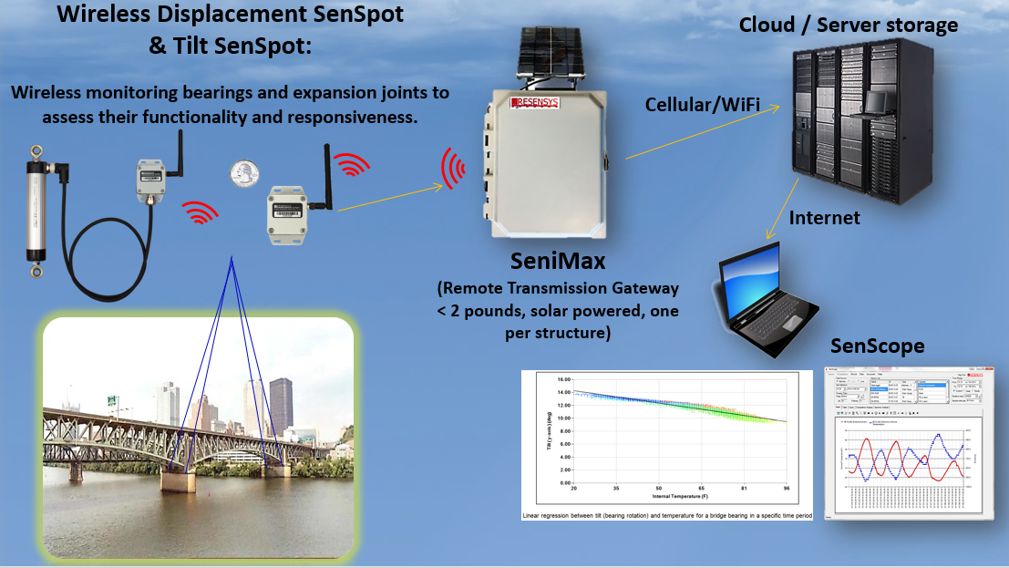 Wireless Bridge Bearing Monitoring Solution