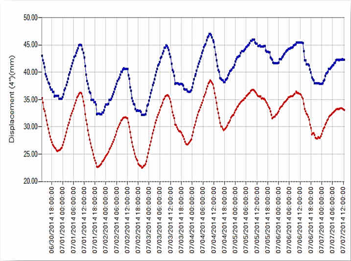 Displacement data shown in the SenScope