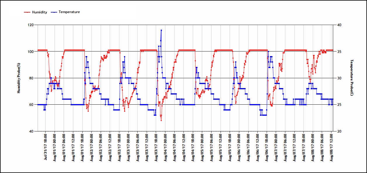 Data in the SenScope software showing the daily change of humidity and temperature