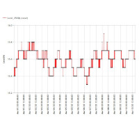 Data in the SenScope software showing the daily change of water level