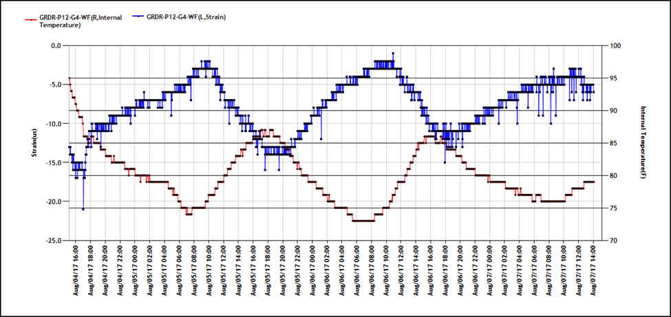 Strain data in the SenScope software showing the effect of temperature change