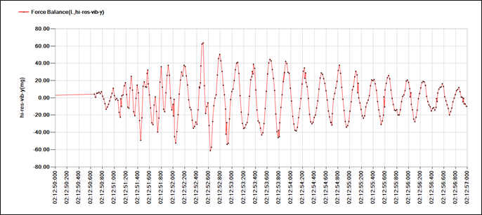 Seismic activity waveform reported by a Resensys vibration SenSpot™ sensor on December 30, 2015 in British Columbia, Canada
