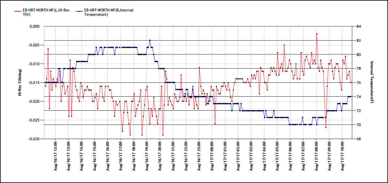 Inclination data shown in the SenScope