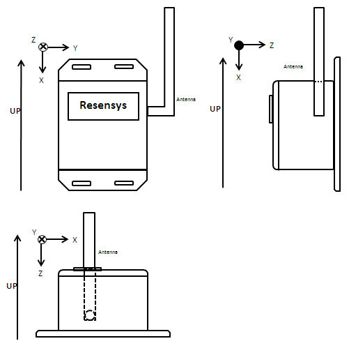 Orientation of the measurement