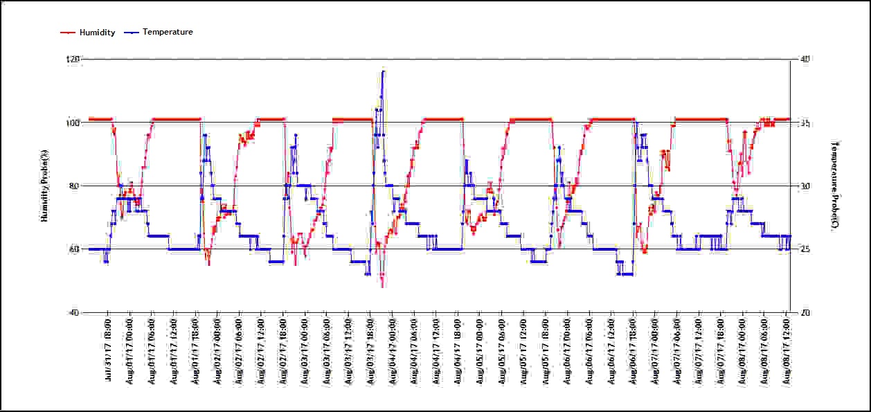 Data in the SenScope software showing the daily change of humidity and temperature