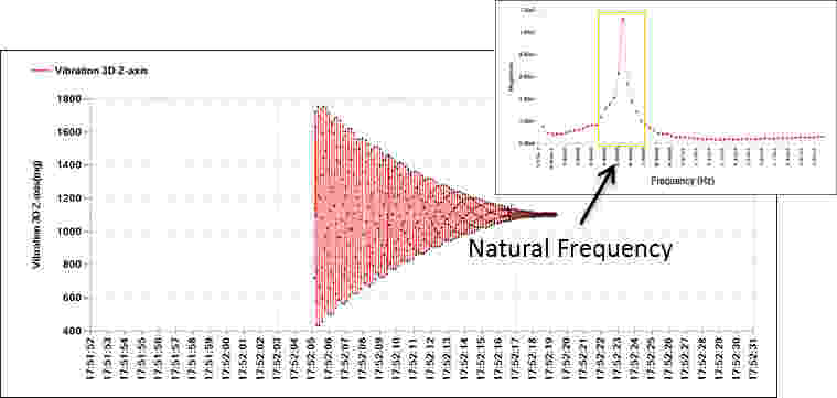 Wireless Vibration SenSpot sensor can detect the natural frequency of a structure
