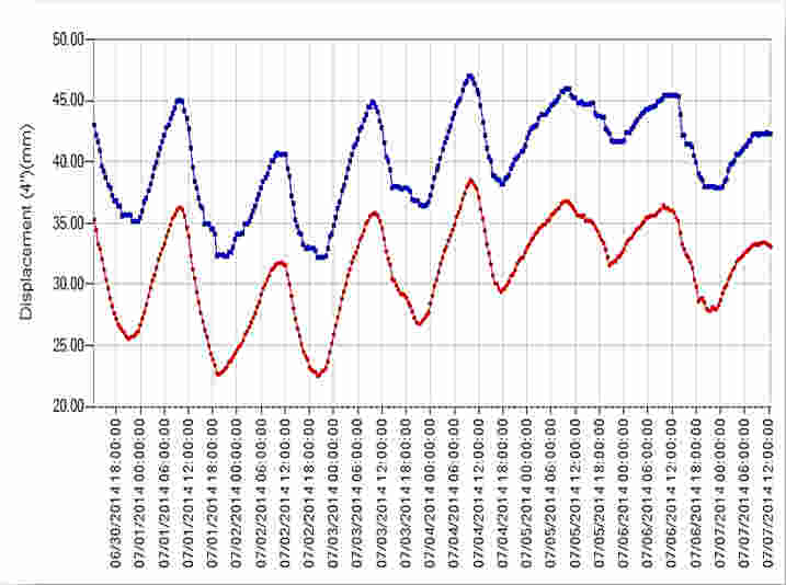 Displacement data shown in the SenScope