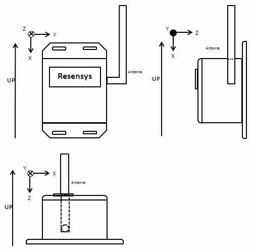 Orientation of the measurement