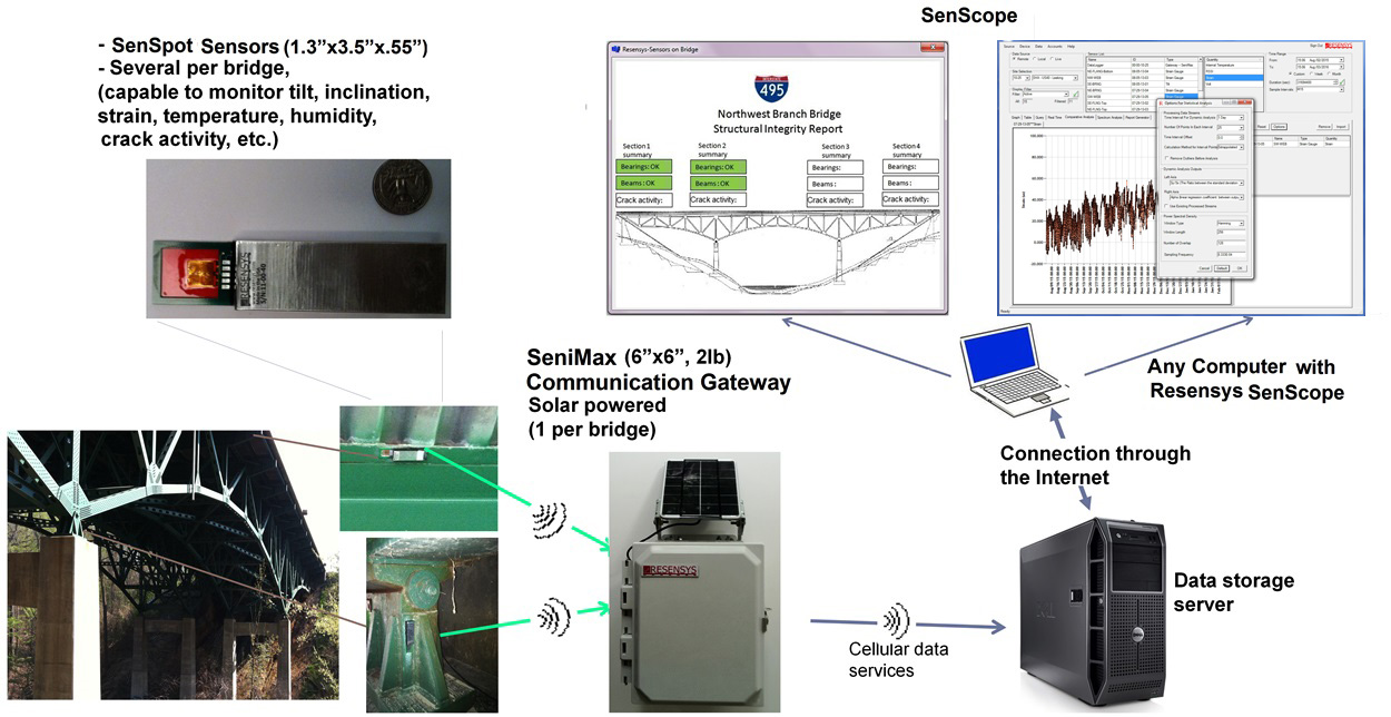 As an example, illustrated in the above picture, Resensys system is used for a bridge structural health monitoring.