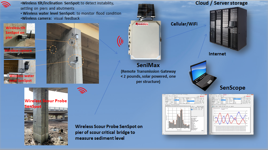 Resensys Scour Critical Bridges Monitoring