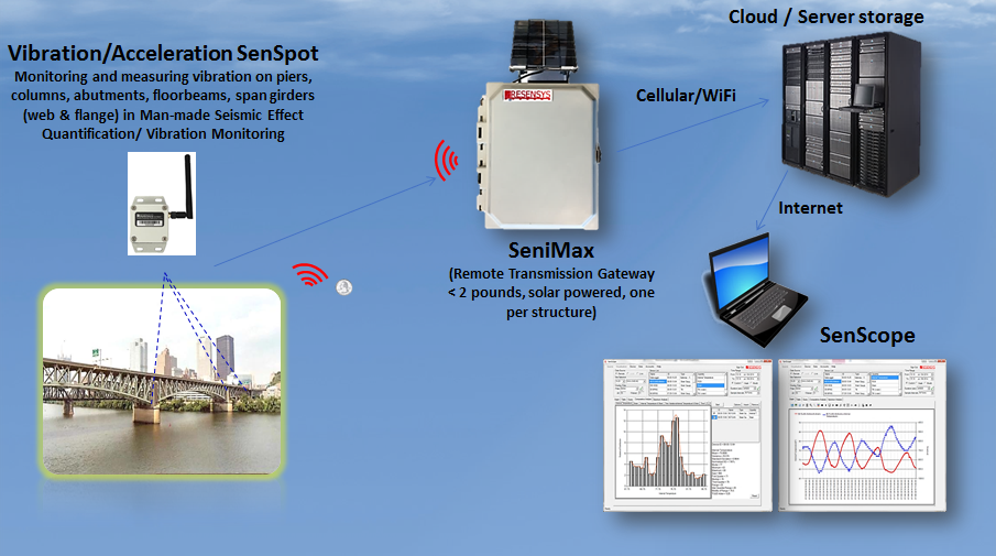 Resensys Vibration Monitoring