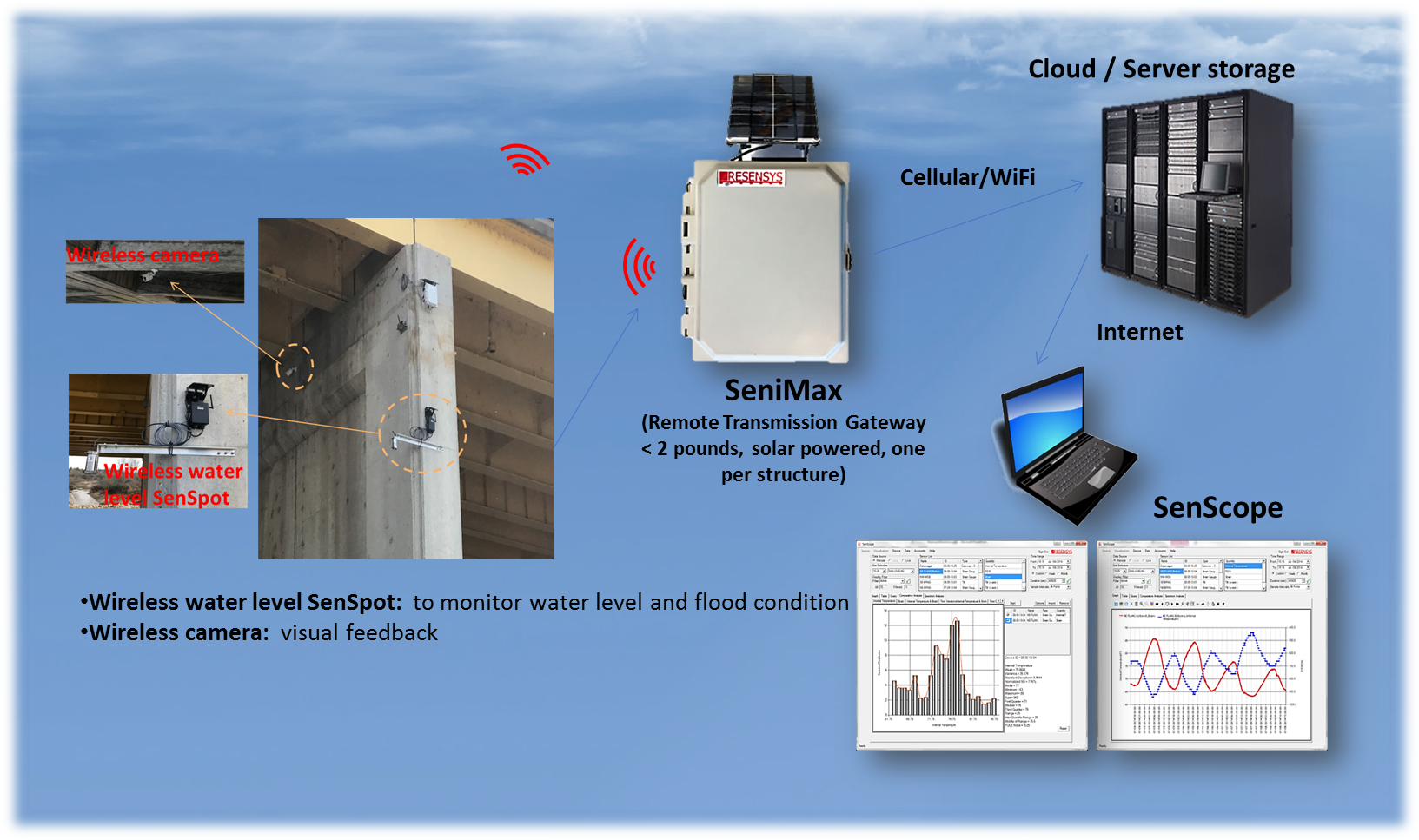 Resensys Scour Critical Bridges Monitoring